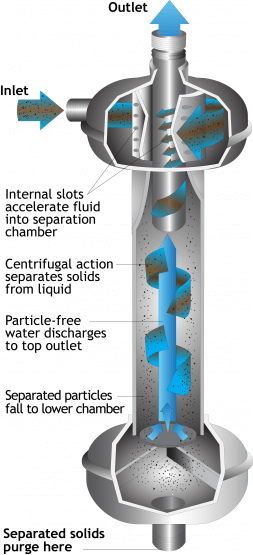 ILB-ILS Separators - LAKOS Filtration Solutions Sand Separators