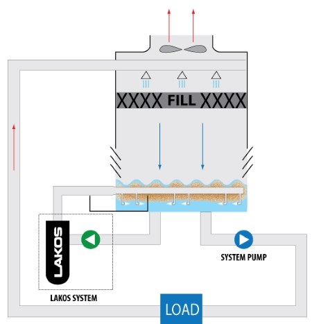 Basin Sweeping - LAKOS Filtration Solutions